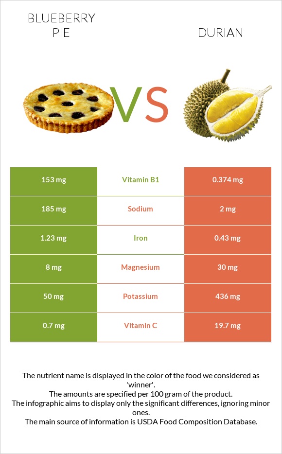 Blueberry pie vs Durian infographic