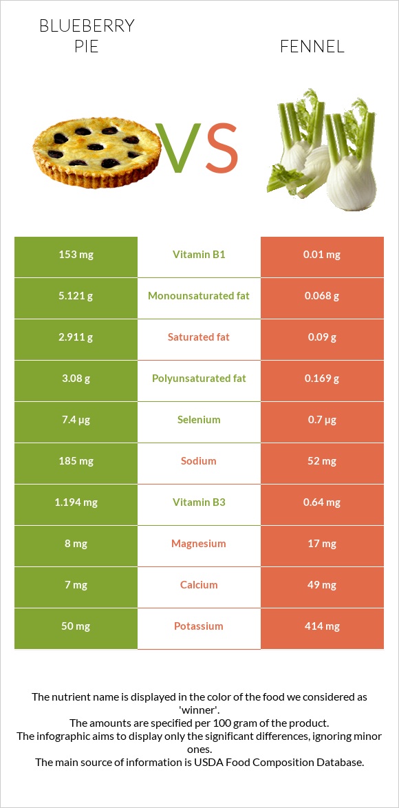 Blueberry pie vs Fennel infographic