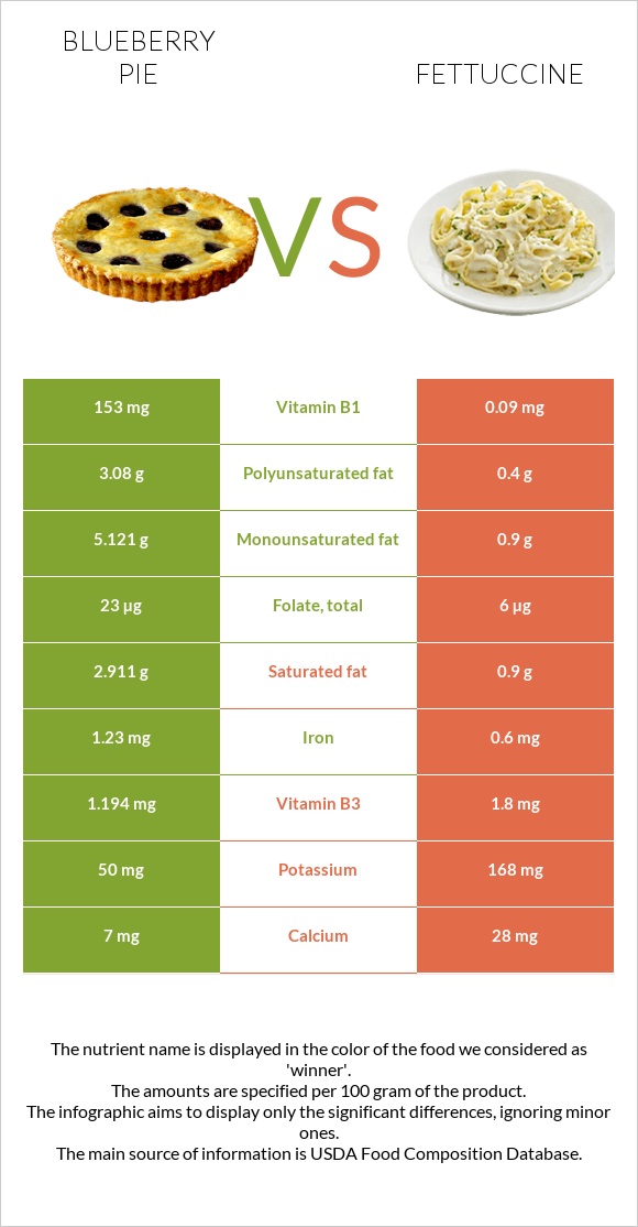 Blueberry pie vs Fettuccine infographic