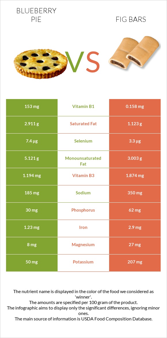 Հապալասով կարկանդակ vs Fig bars infographic