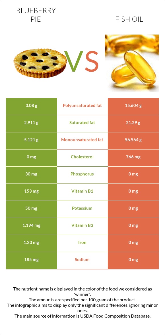 Blueberry pie vs Fish oil infographic