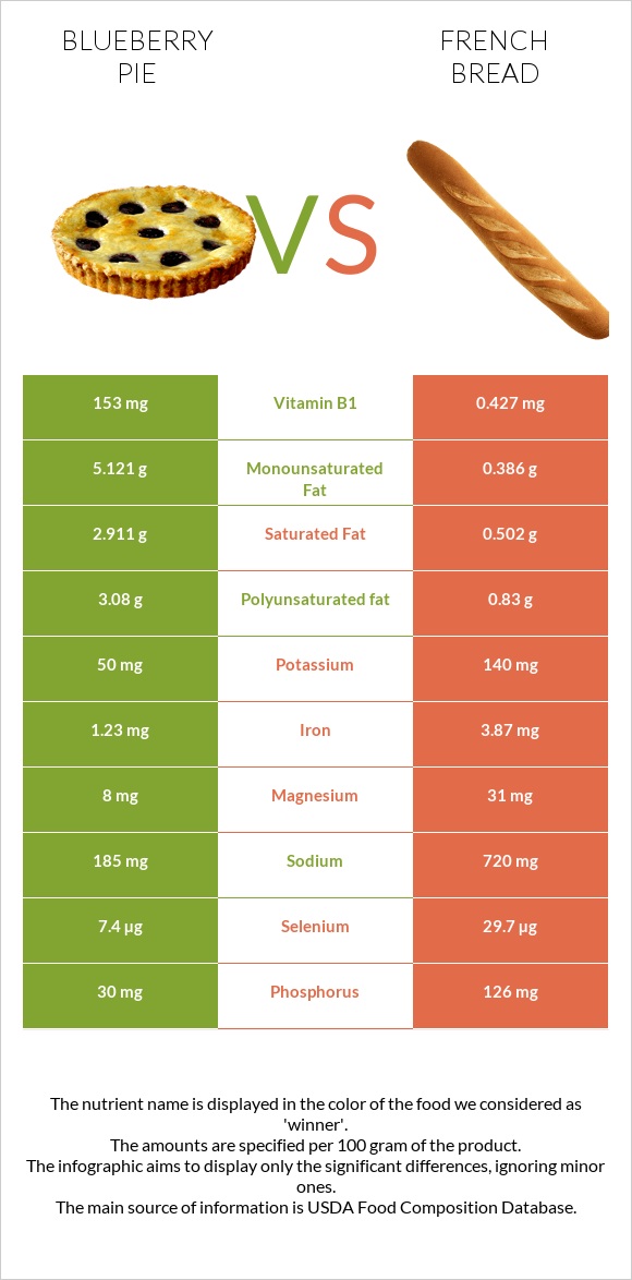 Հապալասով կարկանդակ vs French bread infographic