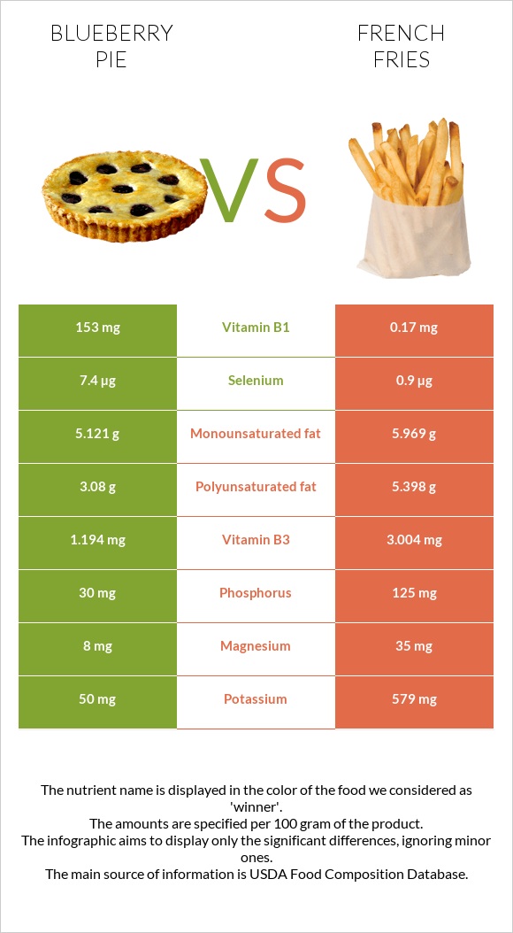 Blueberry pie vs French fries infographic