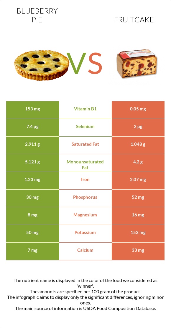 Blueberry pie vs Fruitcake infographic