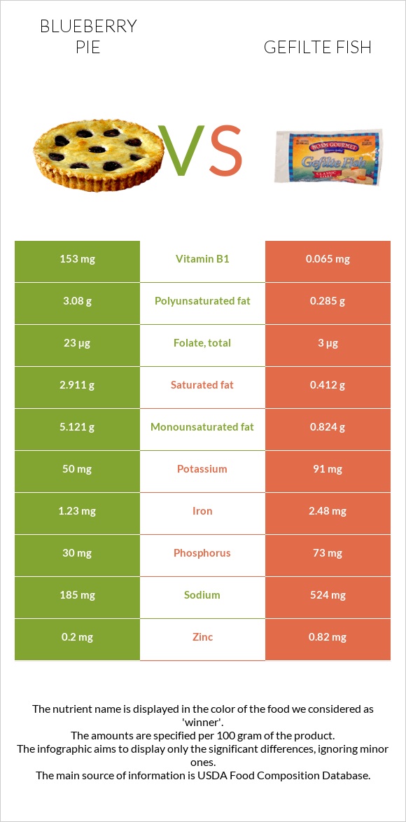 Blueberry pie vs Gefilte fish infographic