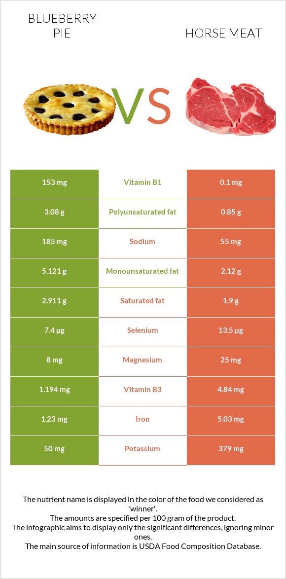 Blueberry pie vs Horse meat infographic