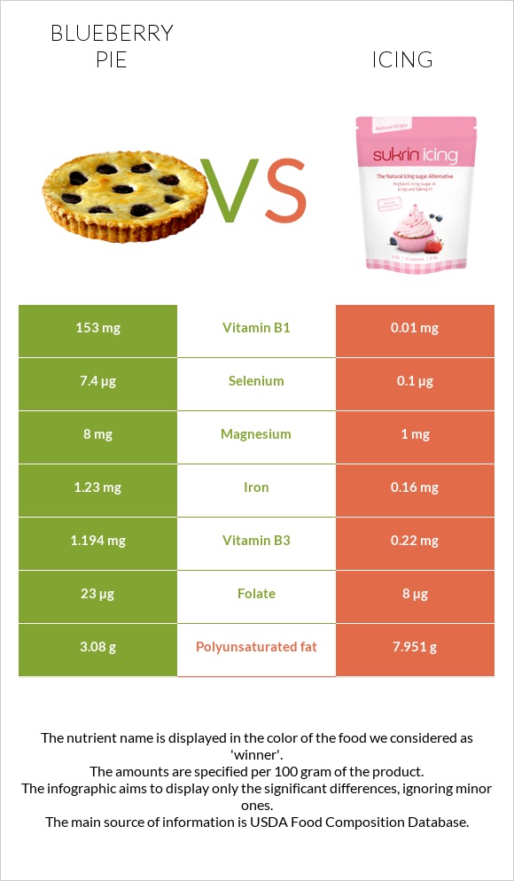Blueberry pie vs Icing infographic