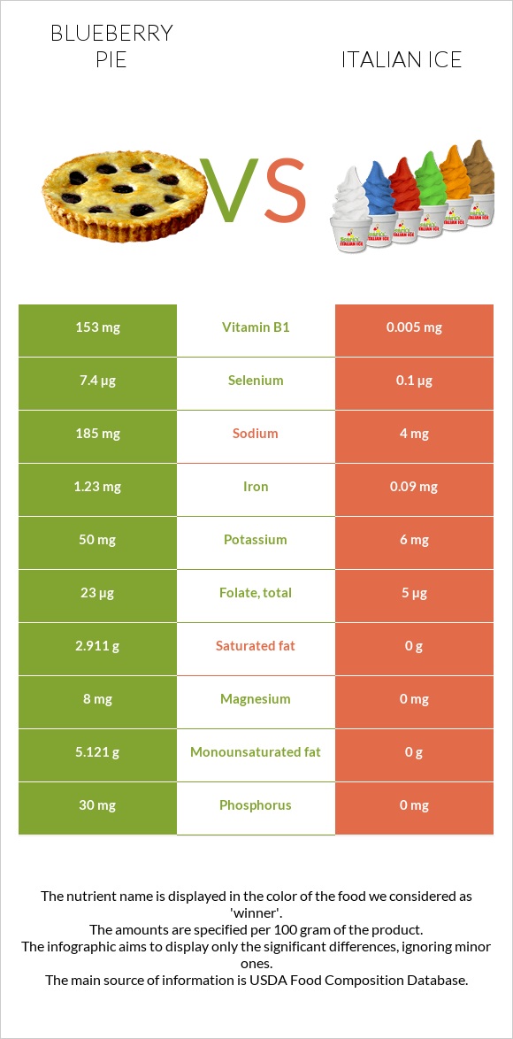 Հապալասով կարկանդակ vs Իտալական սառույց infographic