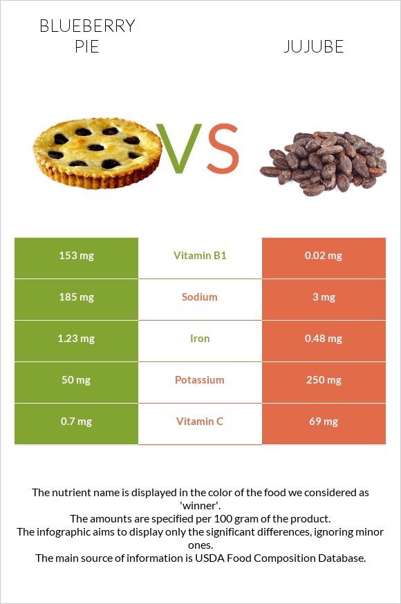 Blueberry pie vs Jujube infographic