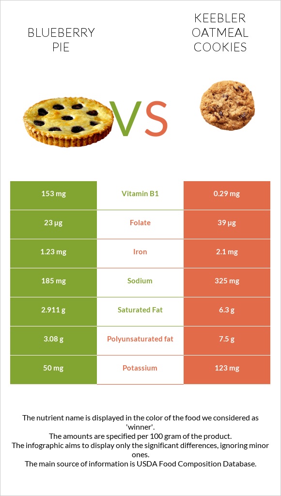 Blueberry pie vs Keebler Oatmeal Cookies infographic