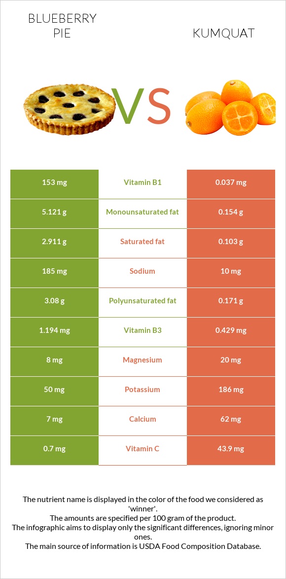 Blueberry pie vs Kumquat infographic