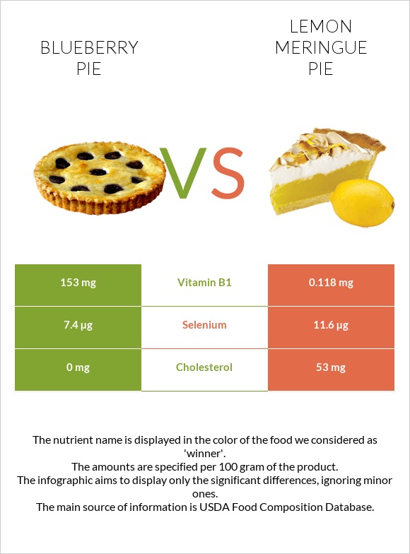 Blueberry pie vs Lemon meringue pie infographic