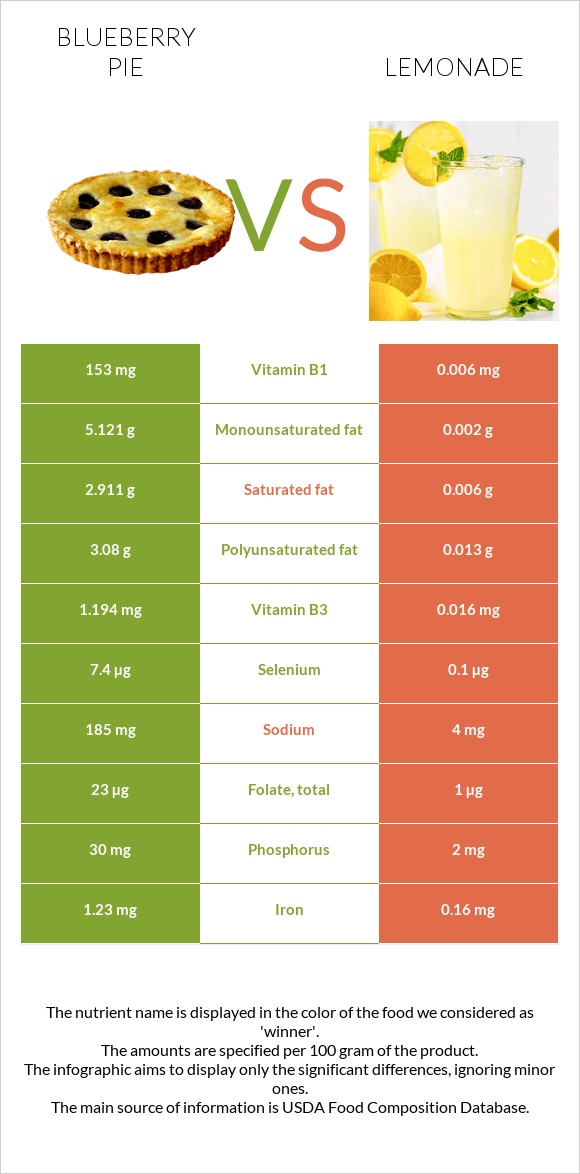 Blueberry pie vs Lemonade infographic