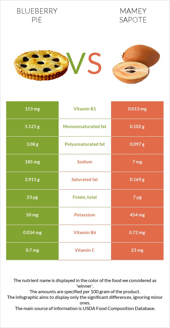 Blueberry pie vs Mamey Sapote infographic