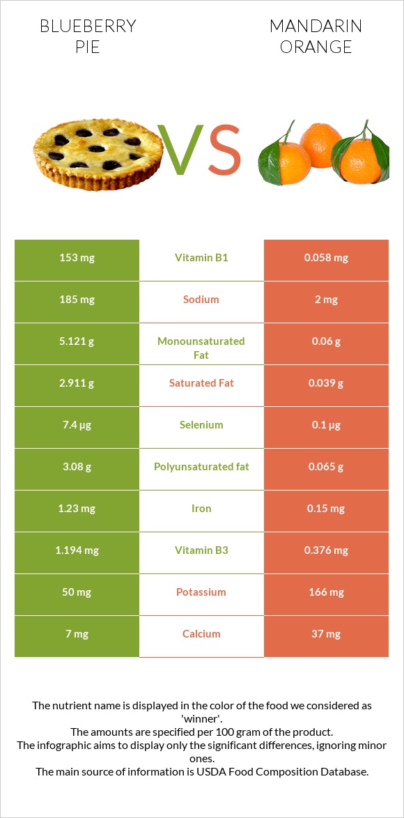 Blueberry pie vs Mandarin orange infographic