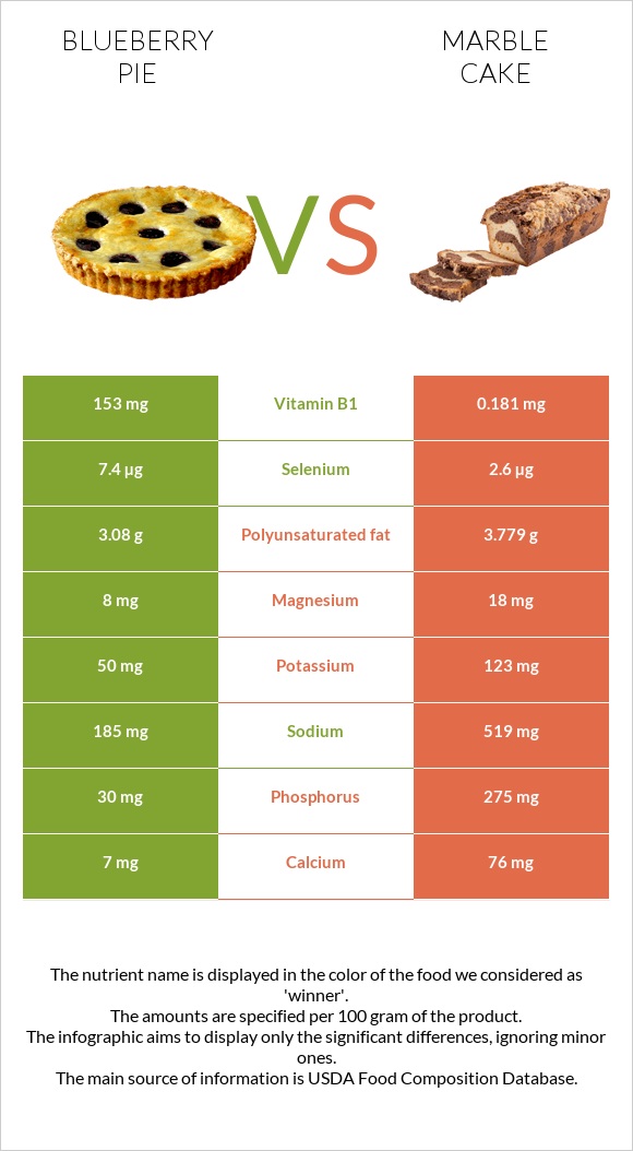 Blueberry pie vs Marble cake infographic