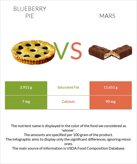 Blueberry pie vs Mars infographic