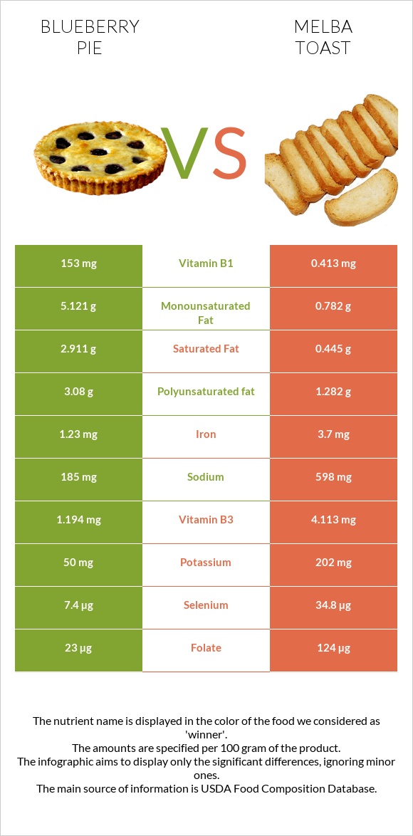 Հապալասով կարկանդակ vs Melba toast infographic