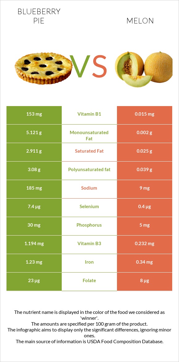 Blueberry pie vs Melon infographic