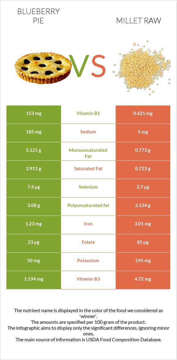 Blueberry pie vs Millet raw infographic