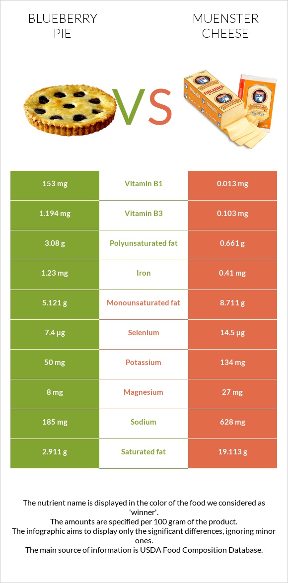 Blueberry pie vs Muenster cheese infographic