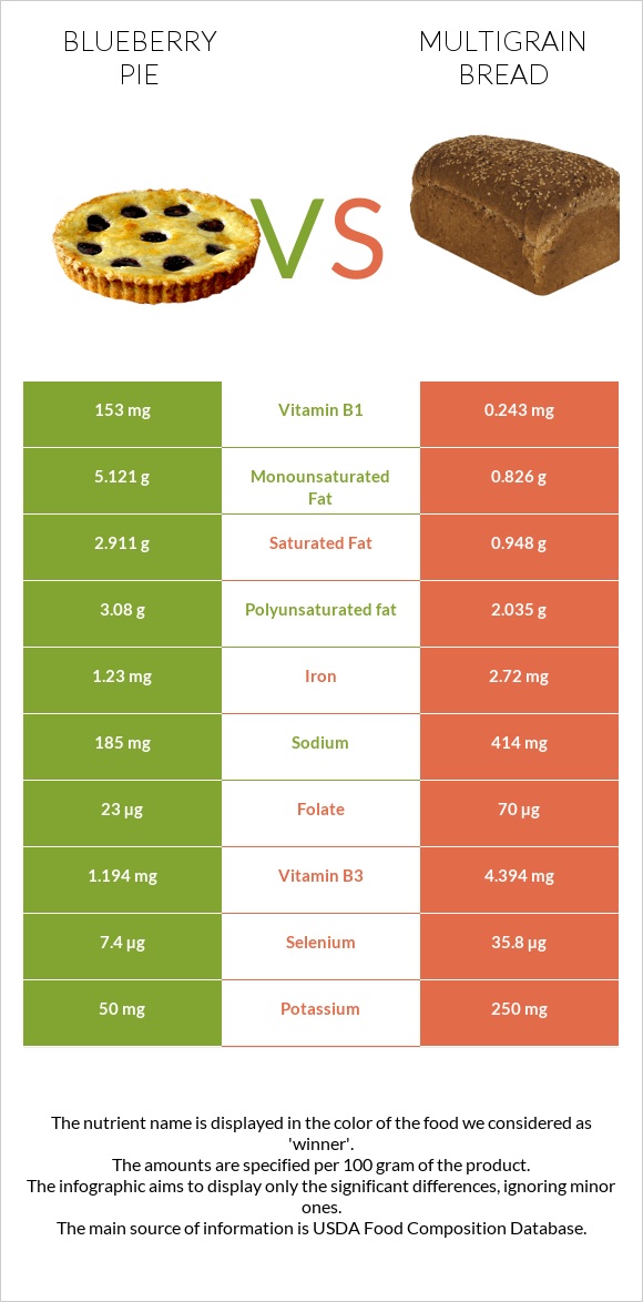 Հապալասով կարկանդակ vs Multigrain bread infographic