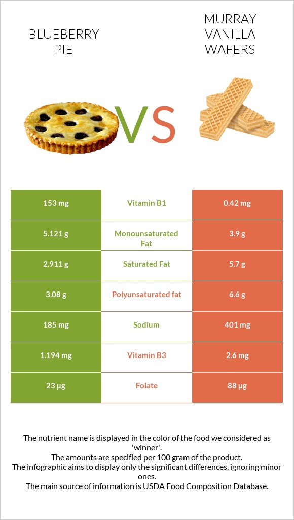 Blueberry pie vs Murray Vanilla Wafers infographic
