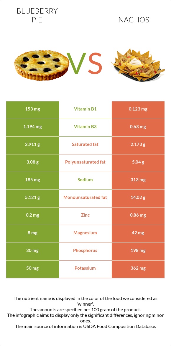 Blueberry pie vs Nachos infographic