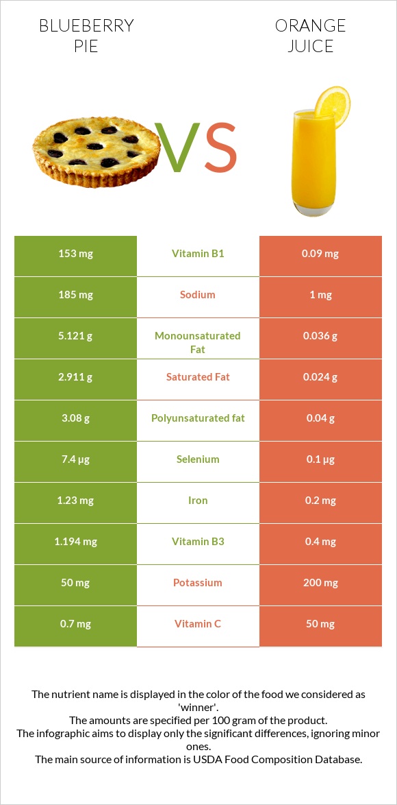 Blueberry pie vs Orange juice infographic