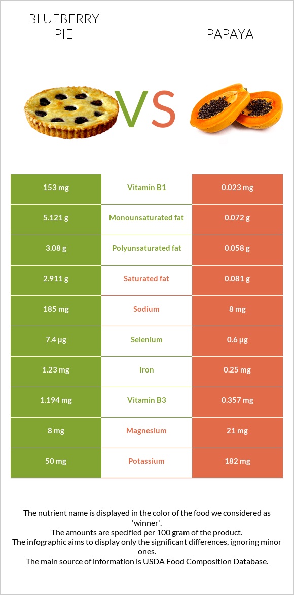 Blueberry pie vs Papaya infographic