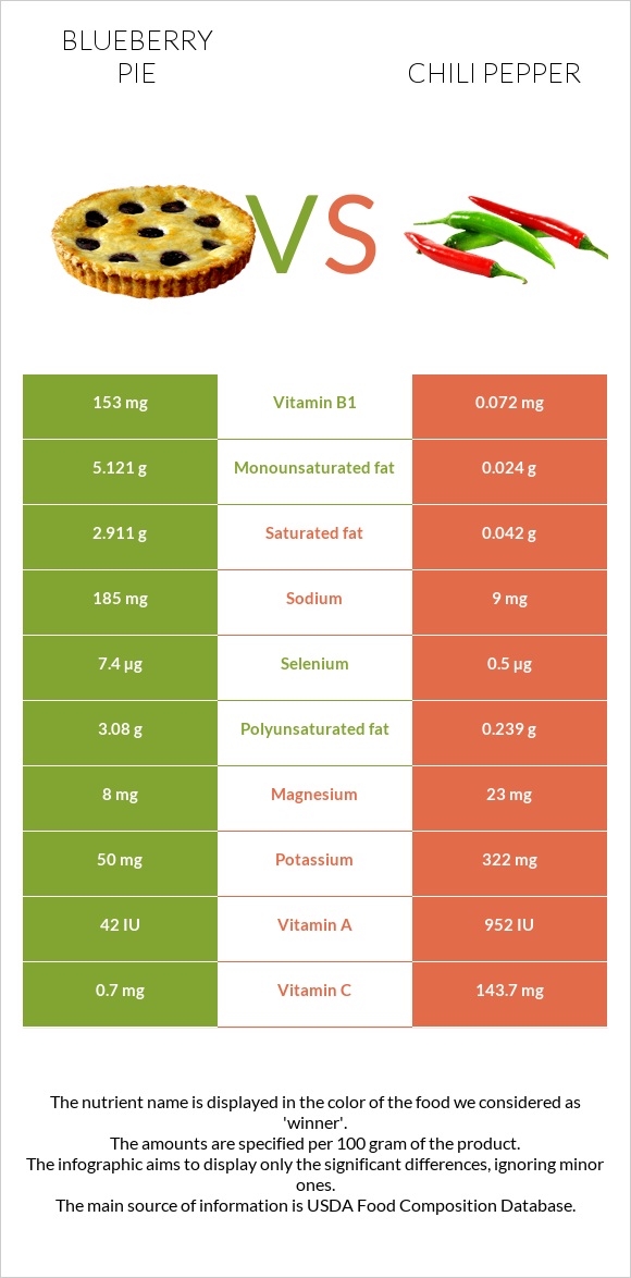 Blueberry pie vs Chili pepper infographic