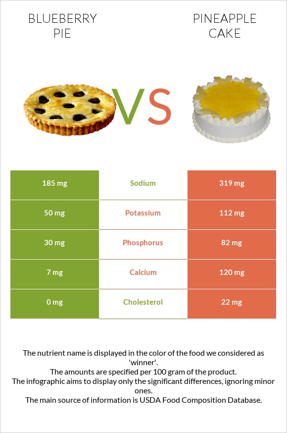 Blueberry pie vs Pineapple cake infographic
