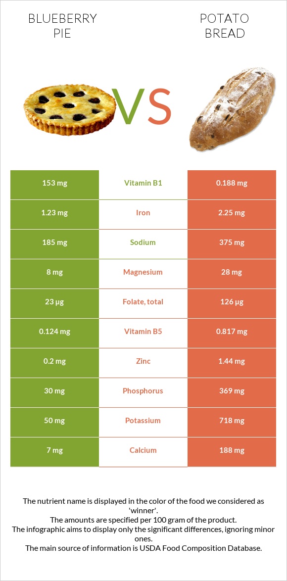 Հապալասով կարկանդակ vs Կարտոֆիլով հաց infographic