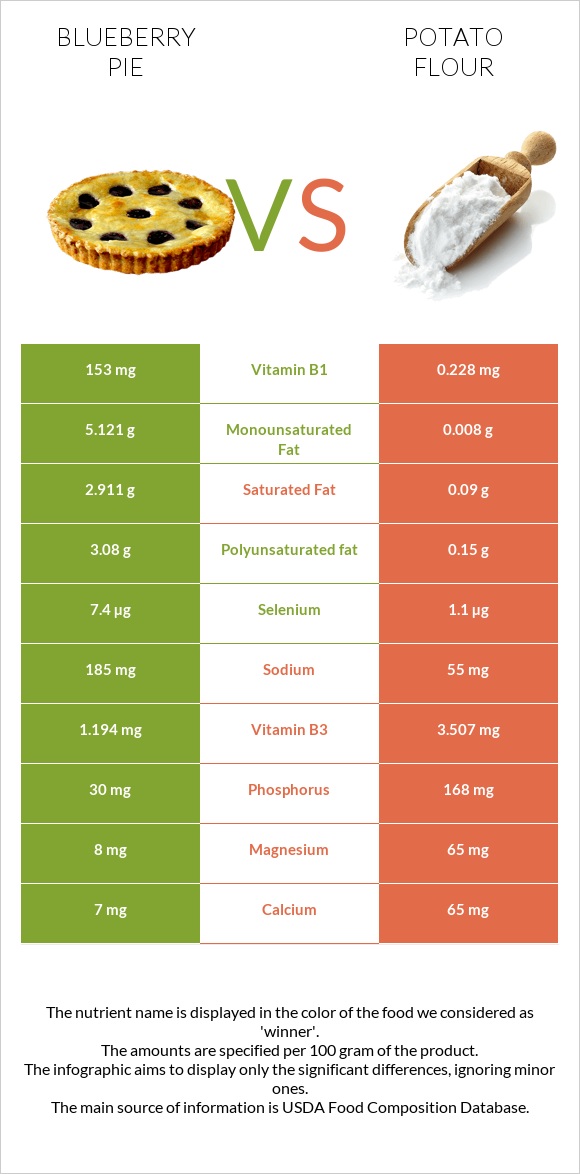 Blueberry pie vs Potato flour infographic