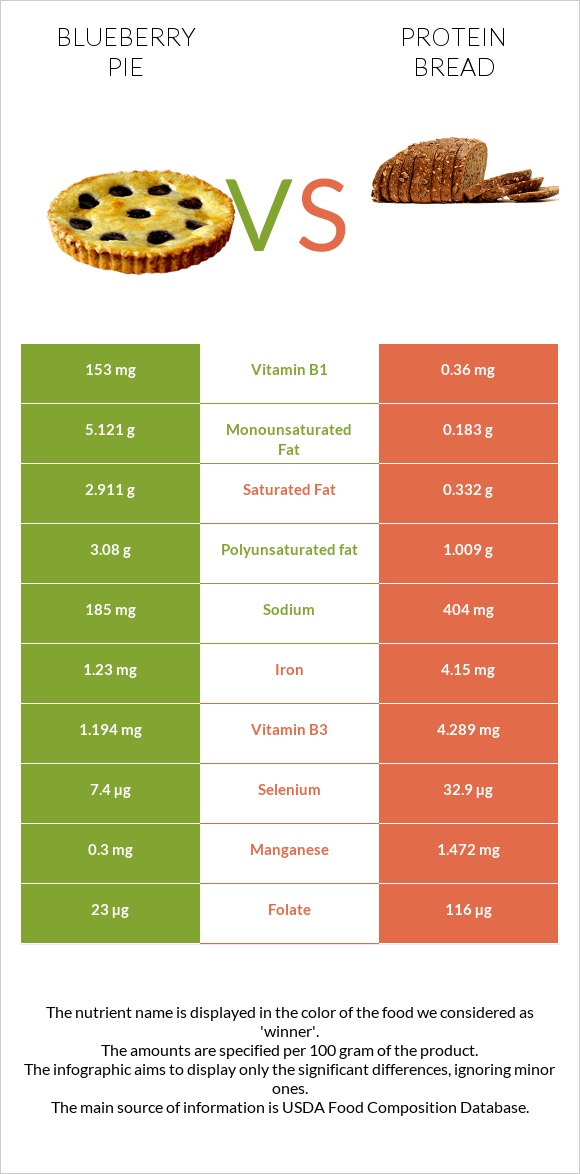 Հապալասով կարկանդակ vs Protein bread infographic