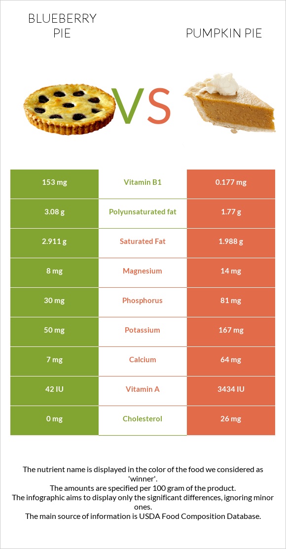 Blueberry pie vs Pumpkin pie infographic
