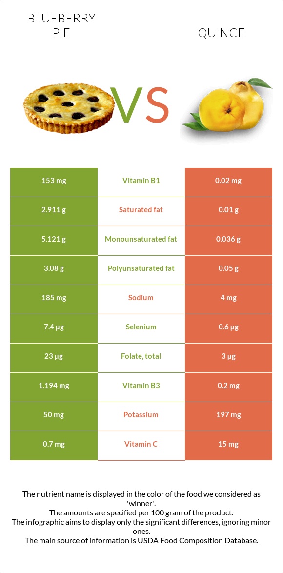 Blueberry pie vs Quince infographic