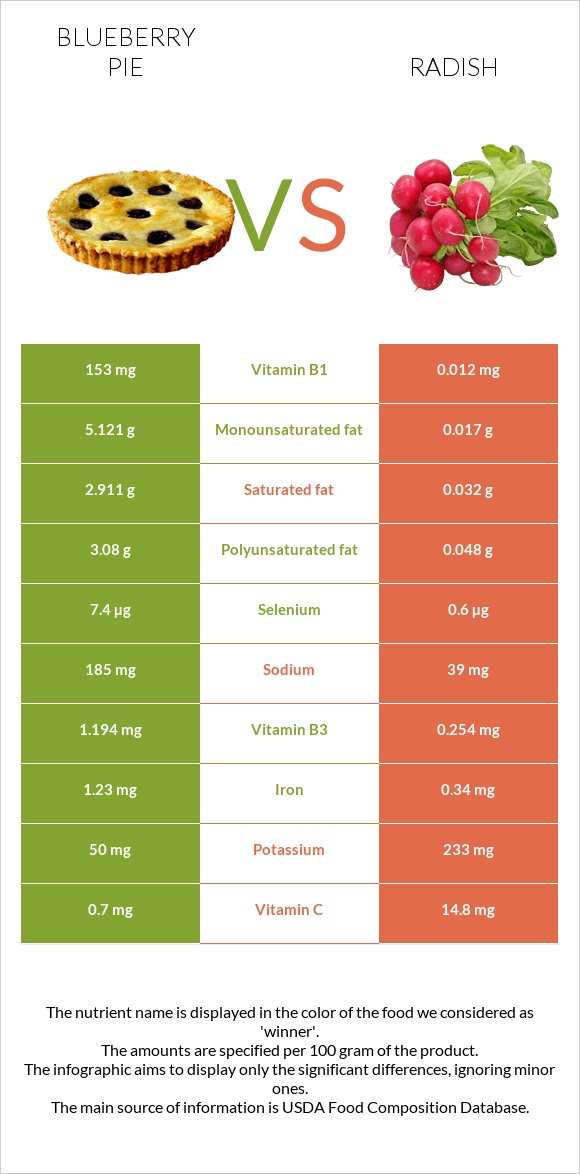 Blueberry pie vs Radish infographic