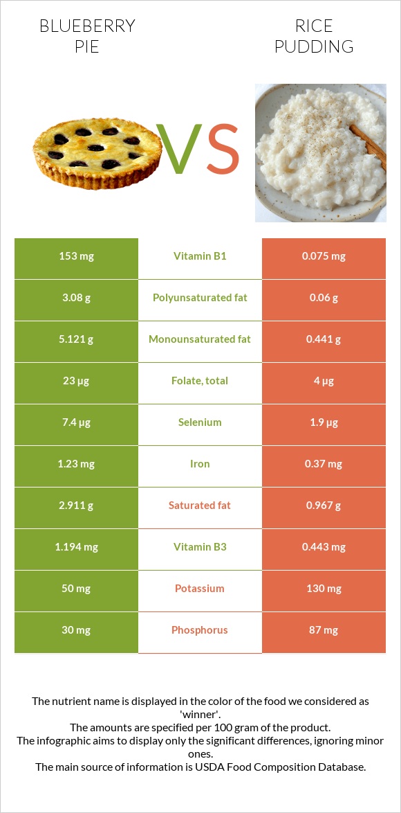 Հապալասով կարկանդակ vs Բրնձով պուդինգ infographic