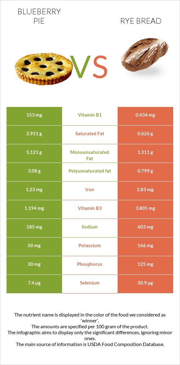 Հապալասով կարկանդակ vs Rye bread infographic