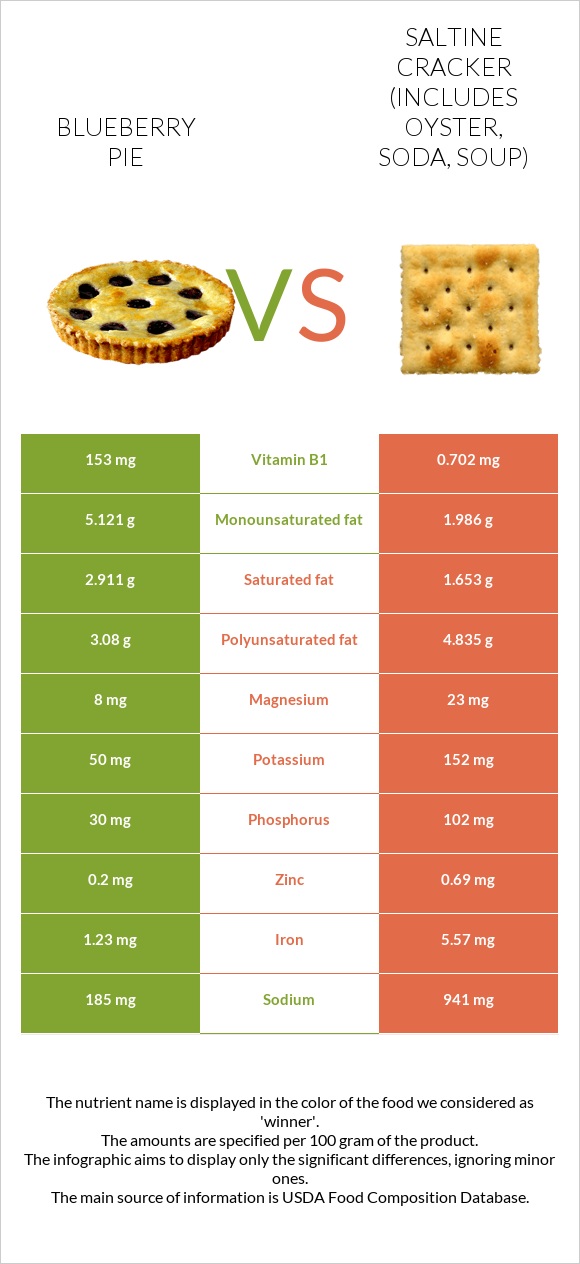 Blueberry pie vs Saltine cracker (includes oyster, soda, soup) infographic