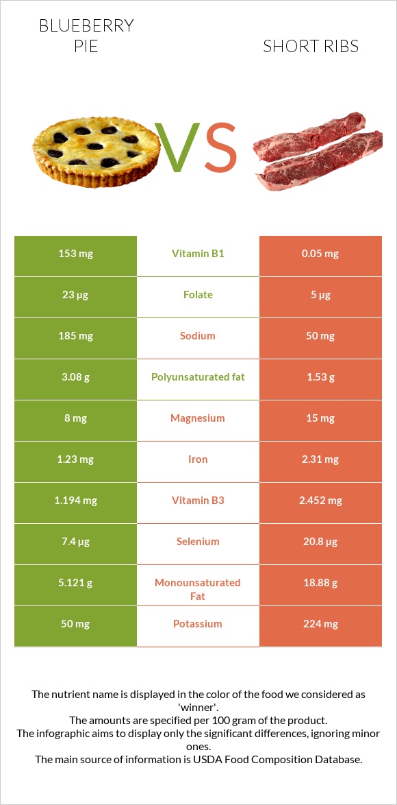 Blueberry pie vs Short ribs infographic