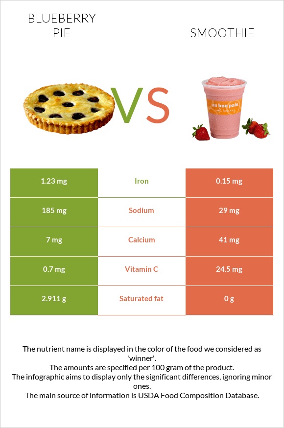 Blueberry pie vs Smoothie infographic