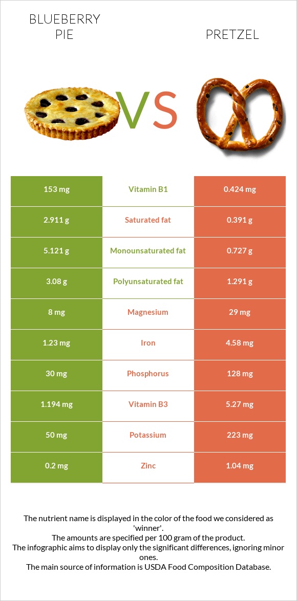 Blueberry pie vs Pretzel infographic