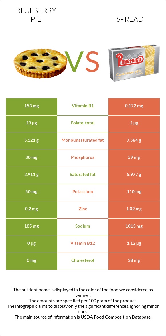 Blueberry pie vs Spread infographic