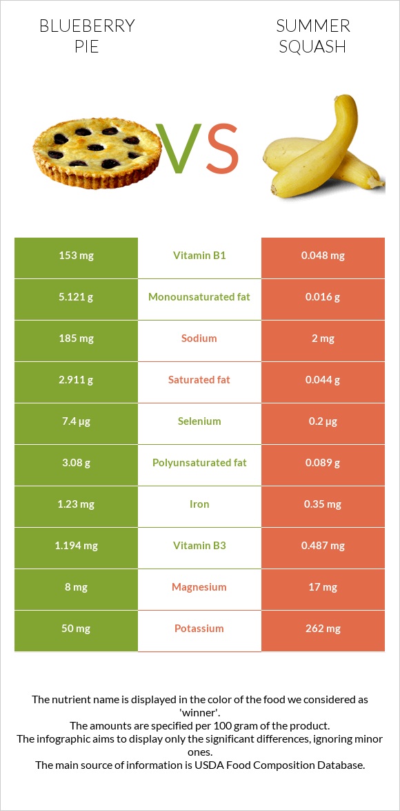 Blueberry pie vs Summer squash infographic