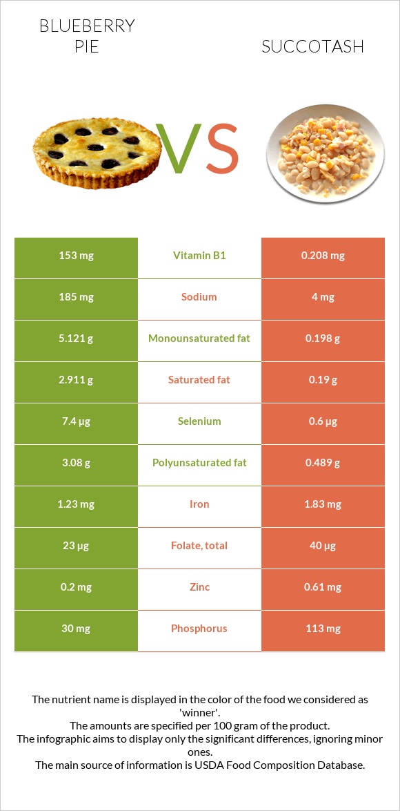 Հապալասով կարկանդակ vs Սուկոտաշ infographic