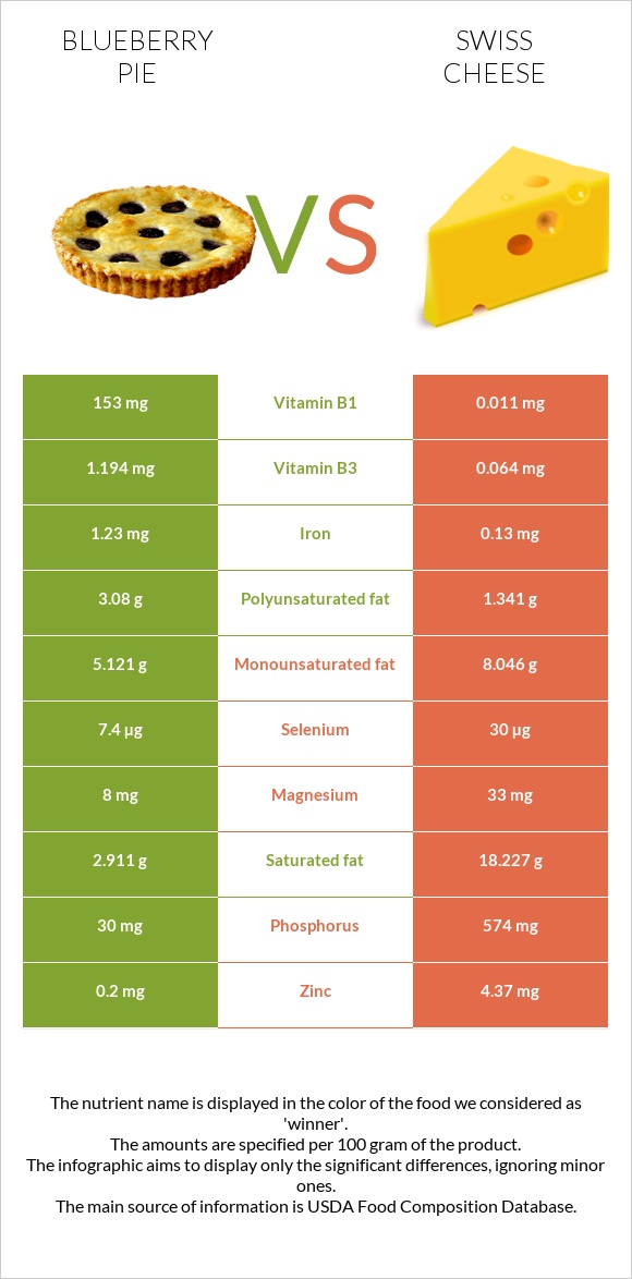 Blueberry pie vs Swiss cheese infographic