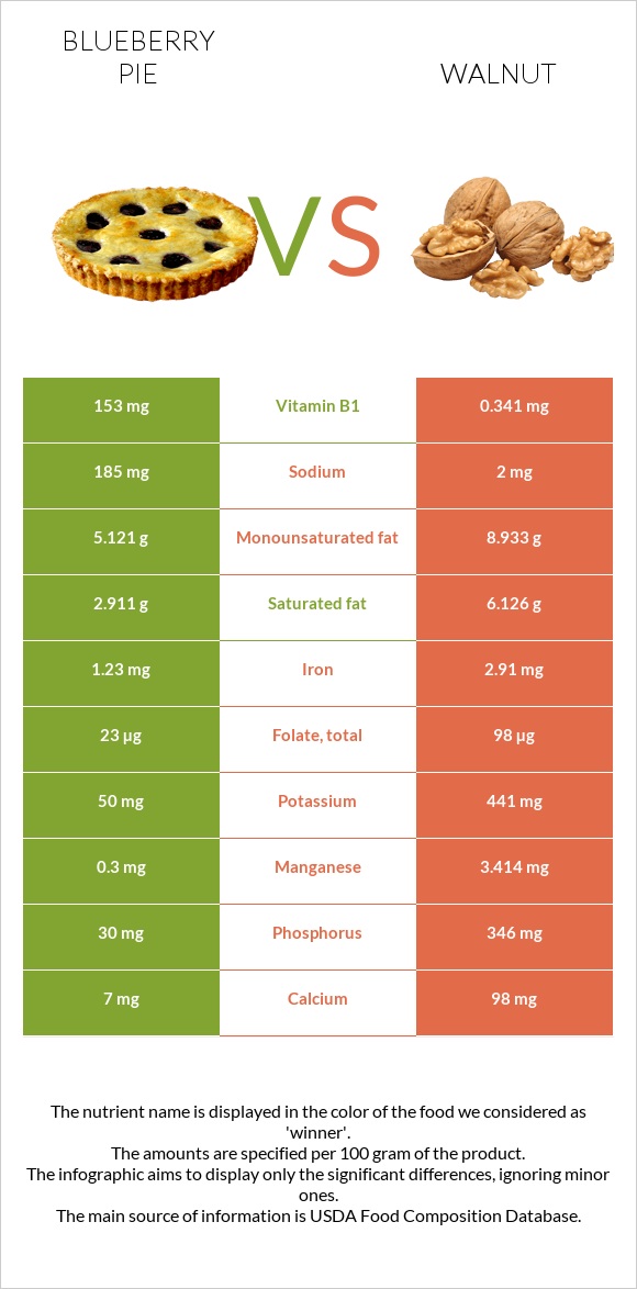 Blueberry pie vs Walnut infographic