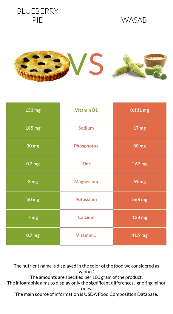Blueberry pie vs Wasabi infographic